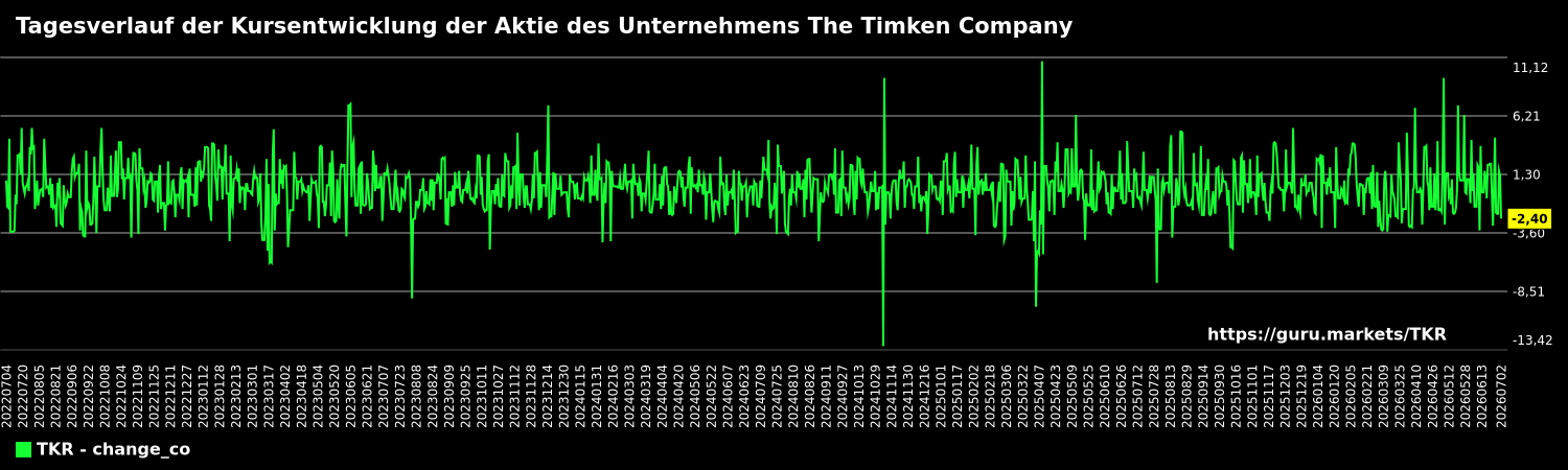 Tagesverlauf der Kursentwicklung der Aktie des Unternehmens The Timken Company